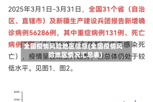 全国疫情风险地区信息(全国疫情风险地区情况汇总表)