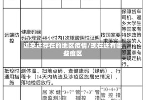 近来还存在的地区疫情/现在还有哪些疫区
