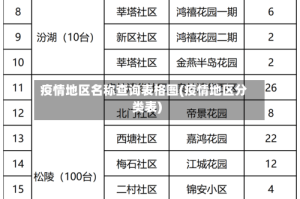 疫情地区名称查询表格图(疫情地区分类表)