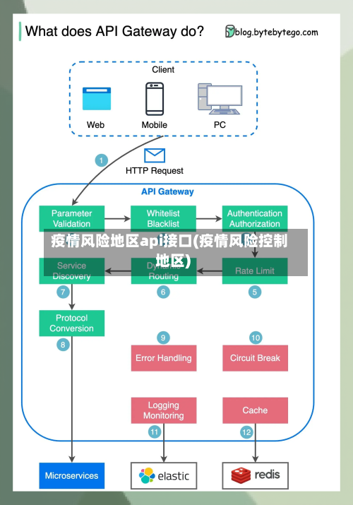 疫情风险地区api接口(疫情风险控制地区)-第3张图片