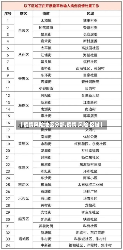 【疫情风险地区分部,疫情 风险 区域】-第2张图片