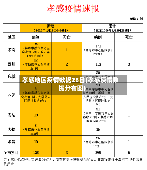 孝感地区疫情数据28日(孝感疫情数据分布图)-第1张图片