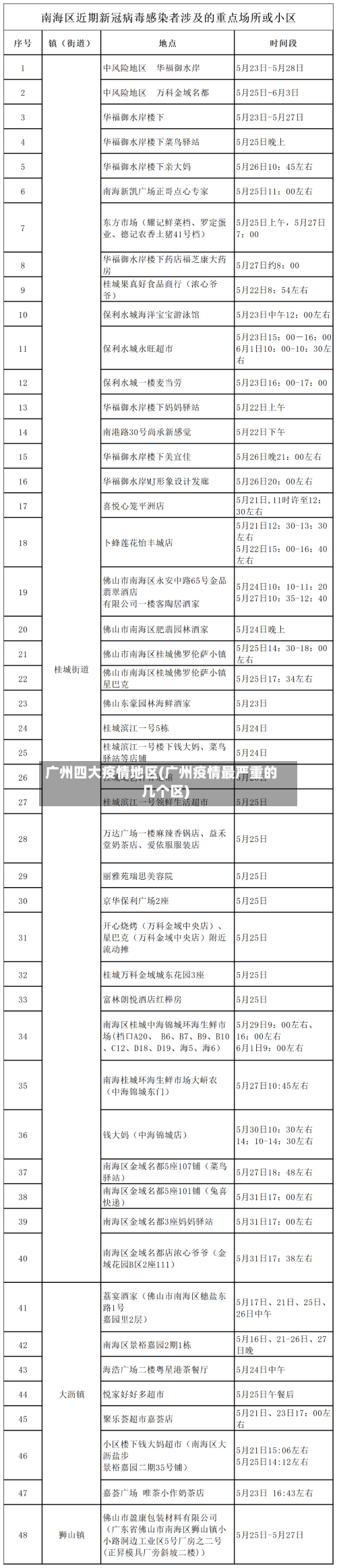 广州四大疫情地区(广州疫情最严重的几个区)-第2张图片