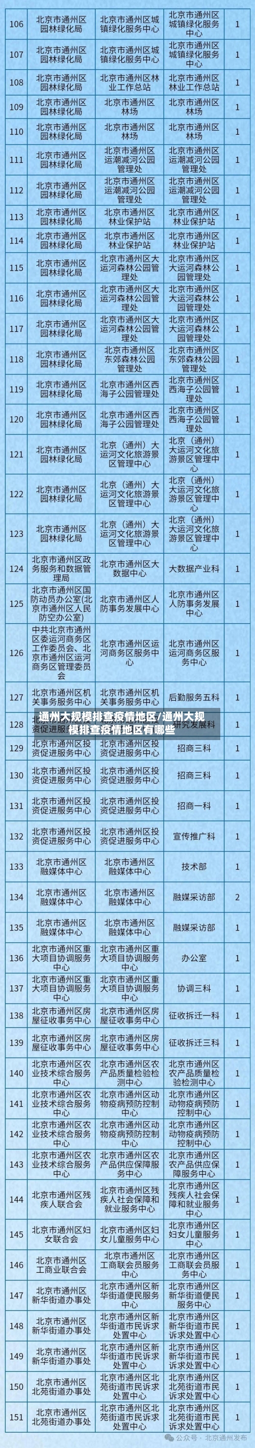 通州大规模排查疫情地区/通州大规模排查疫情地区有哪些-第1张图片