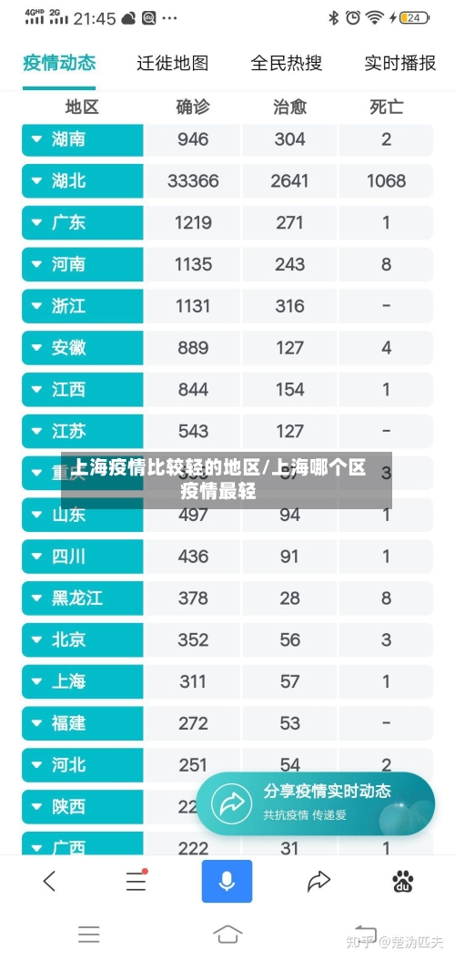 上海疫情比较轻的地区/上海哪个区疫情最轻-第2张图片