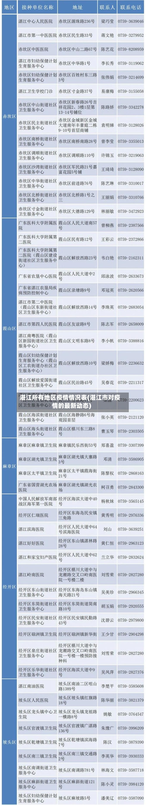 湛江所有地区疫情情况表(湛江市对疫情的最新动态)-第2张图片
