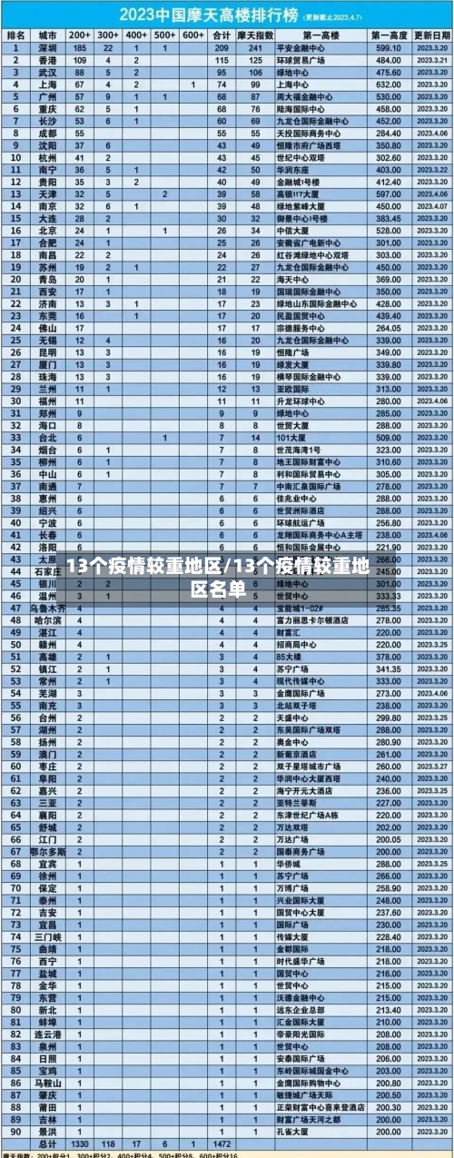 13个疫情较重地区/13个疫情较重地区名单-第1张图片
