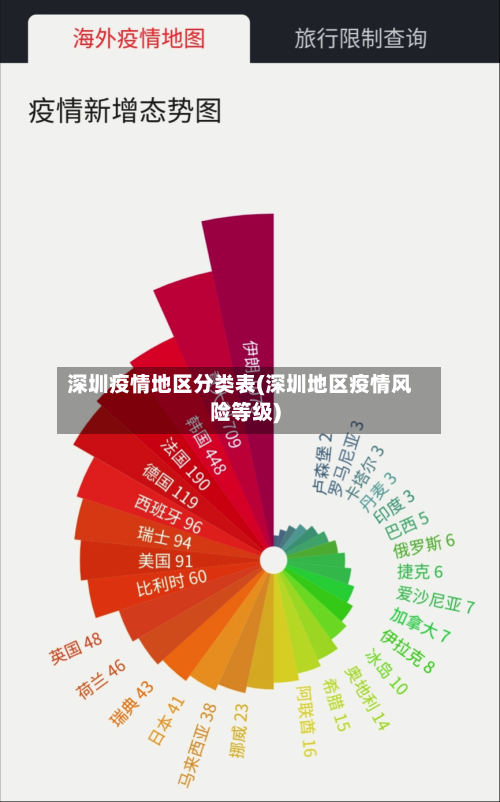 深圳疫情地区分类表(深圳地区疫情风险等级)-第1张图片